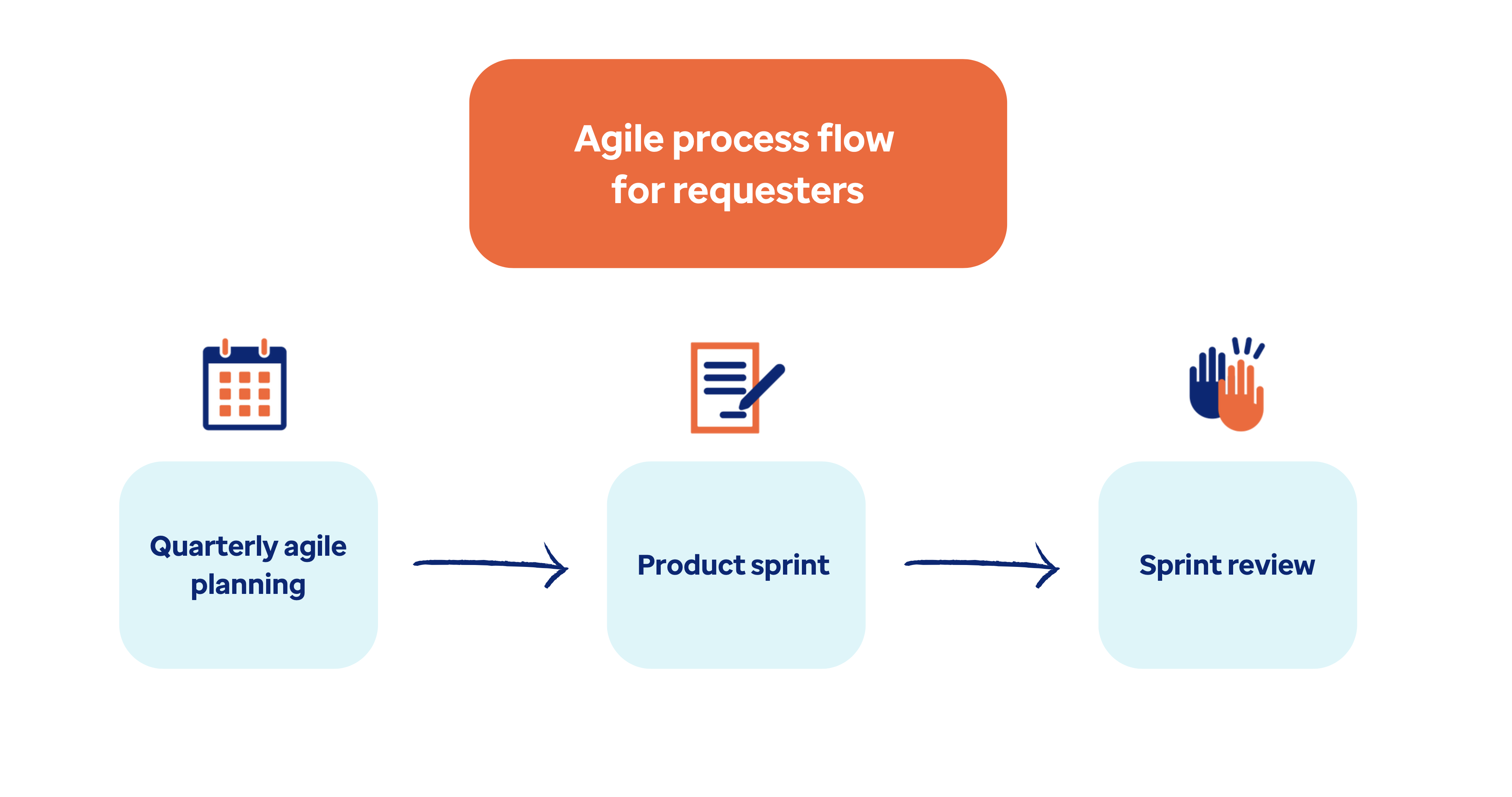 Agile Process Flow diagram thumbnail