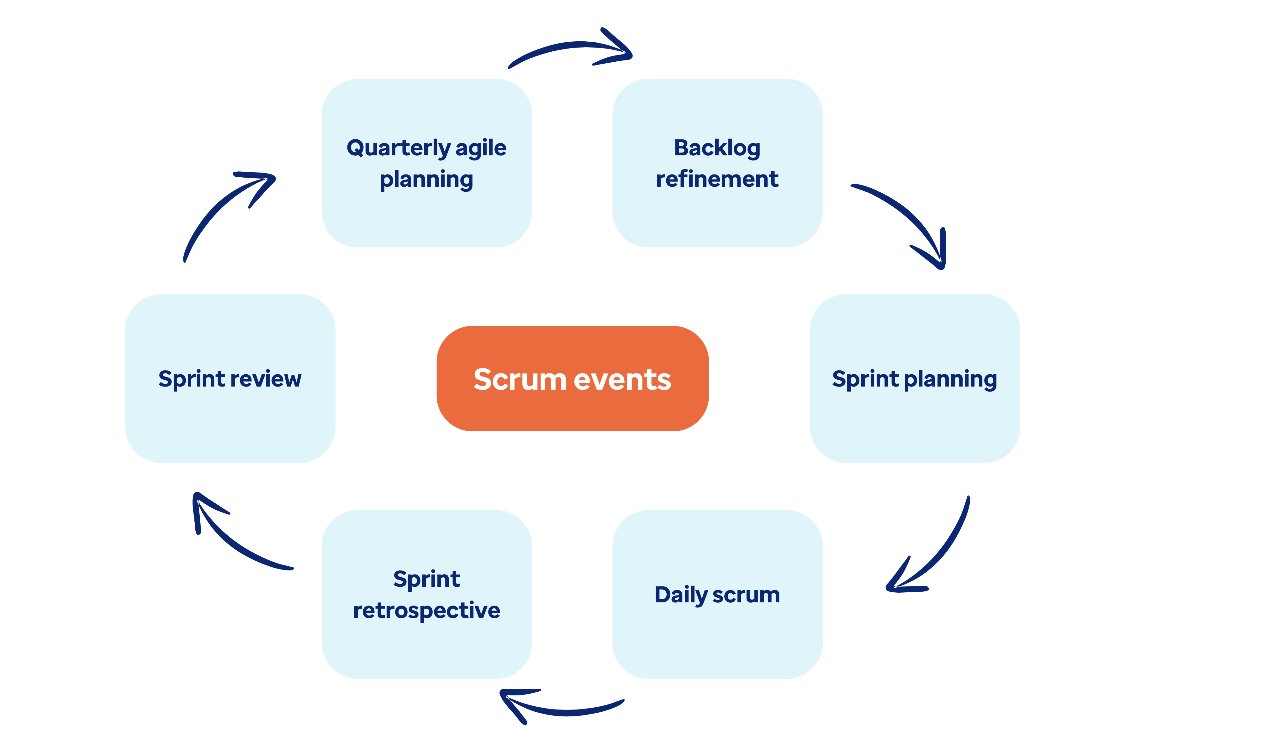 Scrum Events Cycle diagram thumbnail